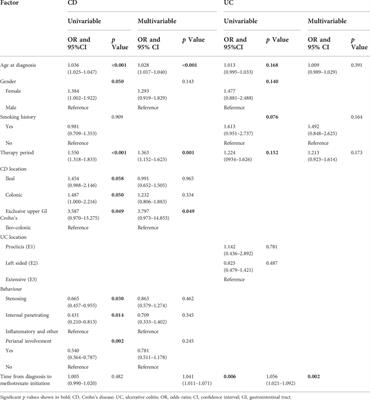 Methotrexate showed efficacy both in Crohn’s disease and ulcerative colitis, predictors of surgery were identified in patients initially treated with methotrexate monotherapy